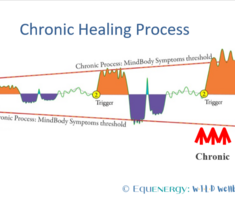 diagram showing the process of chronic dis-ease